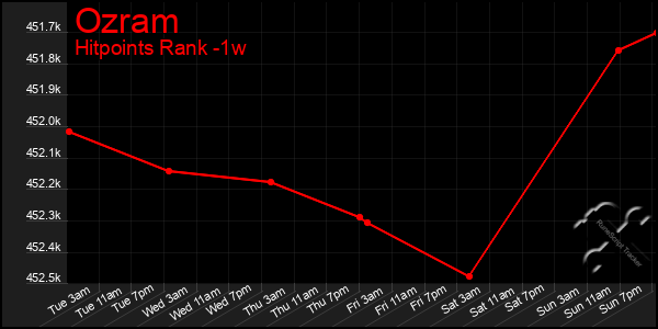 Last 7 Days Graph of Ozram