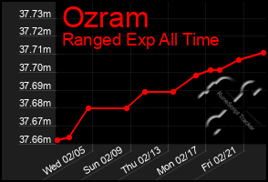 Total Graph of Ozram