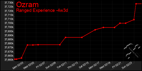 Last 31 Days Graph of Ozram