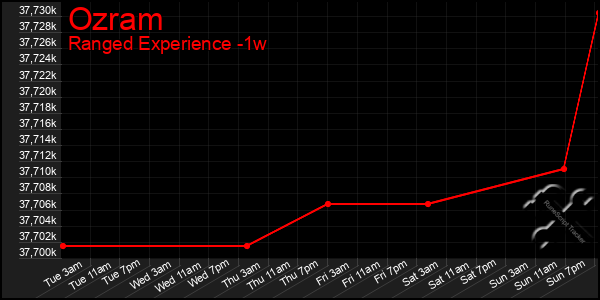 Last 7 Days Graph of Ozram