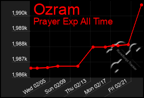 Total Graph of Ozram