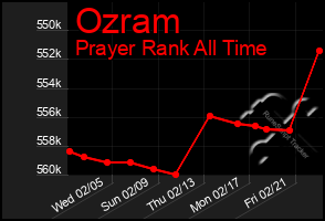 Total Graph of Ozram