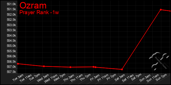 Last 7 Days Graph of Ozram