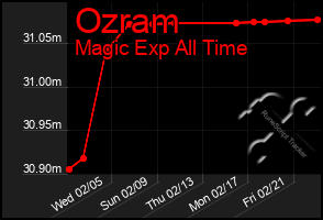 Total Graph of Ozram