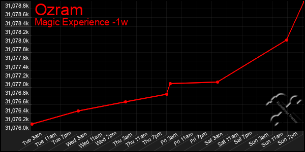 Last 7 Days Graph of Ozram