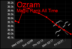 Total Graph of Ozram