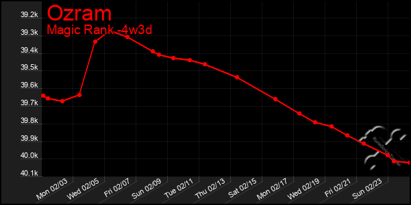 Last 31 Days Graph of Ozram