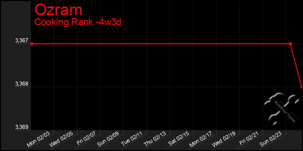 Last 31 Days Graph of Ozram