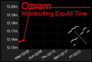 Total Graph of Ozram