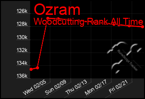 Total Graph of Ozram