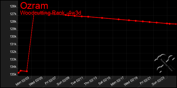 Last 31 Days Graph of Ozram