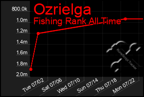 Total Graph of Ozrielga