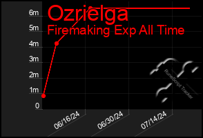 Total Graph of Ozrielga