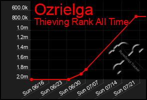 Total Graph of Ozrielga