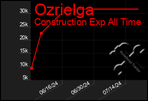 Total Graph of Ozrielga