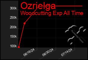 Total Graph of Ozrielga