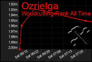 Total Graph of Ozrielga