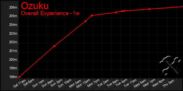 Last 7 Days Graph of Ozuku