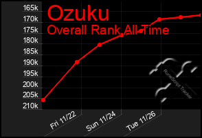 Total Graph of Ozuku