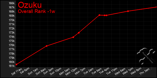 Last 7 Days Graph of Ozuku