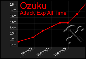 Total Graph of Ozuku