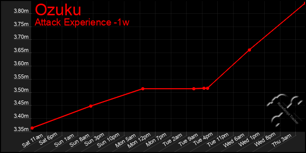 Last 7 Days Graph of Ozuku