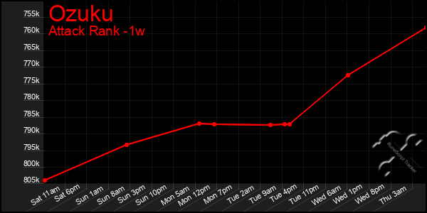 Last 7 Days Graph of Ozuku