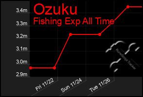 Total Graph of Ozuku