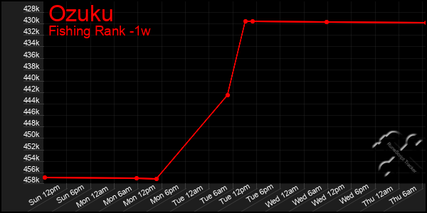 Last 7 Days Graph of Ozuku