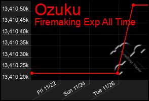 Total Graph of Ozuku