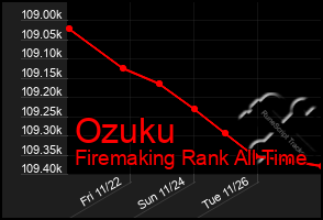 Total Graph of Ozuku