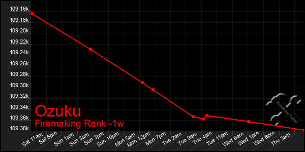 Last 7 Days Graph of Ozuku