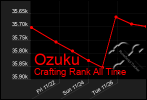 Total Graph of Ozuku