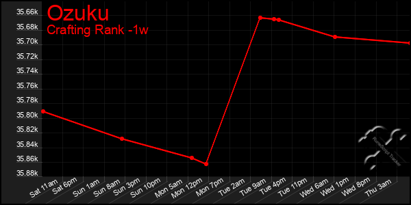 Last 7 Days Graph of Ozuku