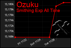 Total Graph of Ozuku