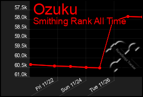 Total Graph of Ozuku