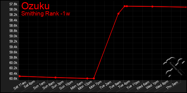 Last 7 Days Graph of Ozuku