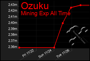 Total Graph of Ozuku