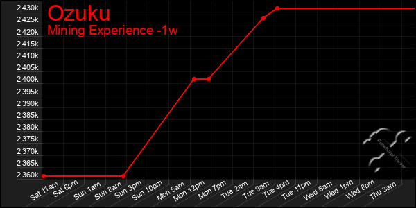 Last 7 Days Graph of Ozuku