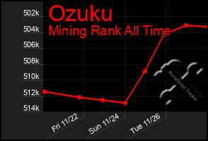 Total Graph of Ozuku