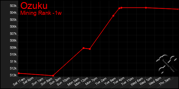 Last 7 Days Graph of Ozuku