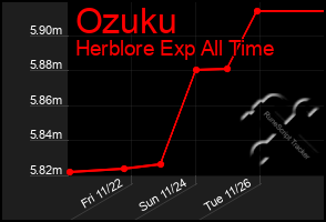 Total Graph of Ozuku