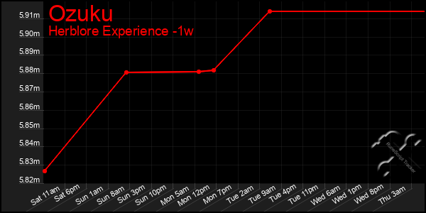 Last 7 Days Graph of Ozuku