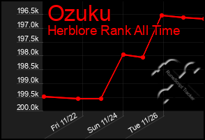 Total Graph of Ozuku