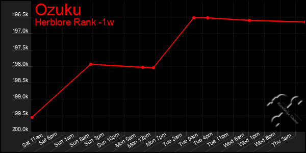 Last 7 Days Graph of Ozuku