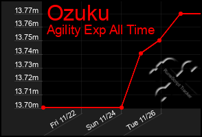 Total Graph of Ozuku