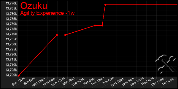 Last 7 Days Graph of Ozuku