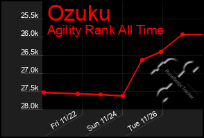 Total Graph of Ozuku