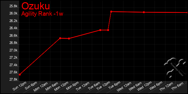 Last 7 Days Graph of Ozuku