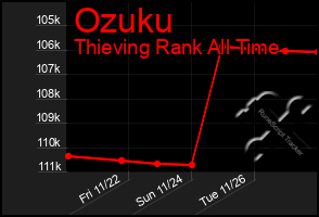 Total Graph of Ozuku